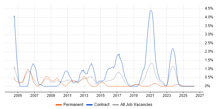 SAP Manager job vacancy trend in Derby