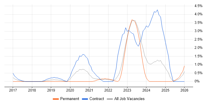 SAP S/4HANA job vacancy trend in Derby