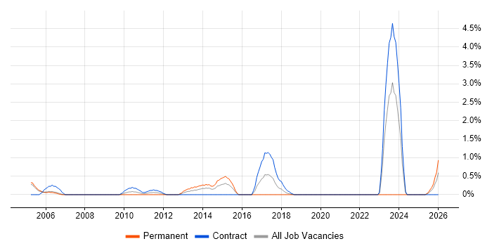SAP WM job vacancy trend in Derby