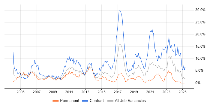 Job vacancy trend for SAP in Derby