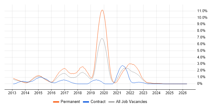 Sass job vacancy trend in Derby