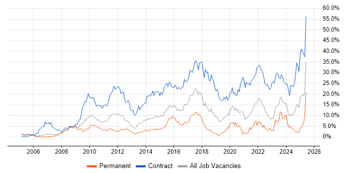Job vacancy trend for SC Cleared in Derby Job vacancy trend for SC Cleared in Derby
