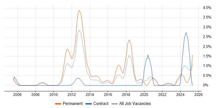 Job vacancy trend for SCADA in Derby