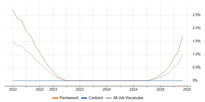 Job vacancy trend for scikit-learn in Derby