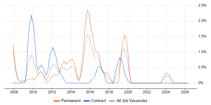 SCOM job vacancy trend in Derby