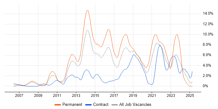 Job vacancy trend for Scrum in Derby Job vacancy trend for Scrum in Derby