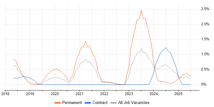 Job vacancy trend for SD-WAN in Derby