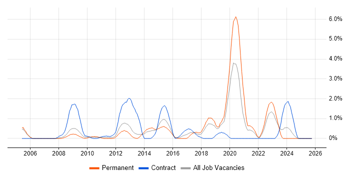 Security Analyst job vacancy trend in Derby