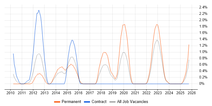 Security Operations Centre job vacancy trend in Derby