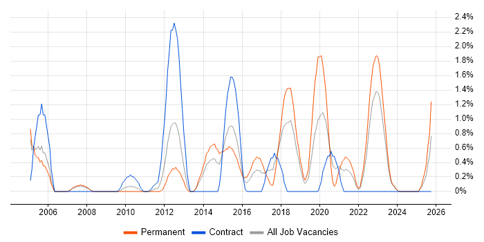 Security Operations job vacancy trend in Derby