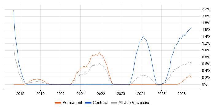 Security Posture job vacancy trend in Derby