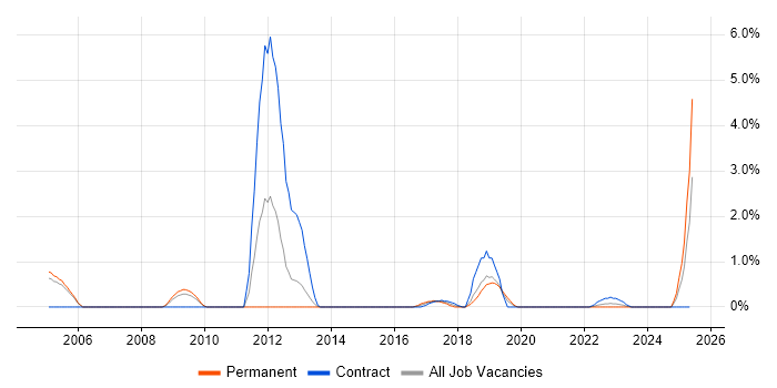 Job vacancy trend for Security Testing in Derby