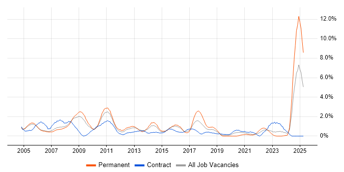 Job vacancy trend for Senior Analyst in Derby Job vacancy trend for Senior Analyst in Derby