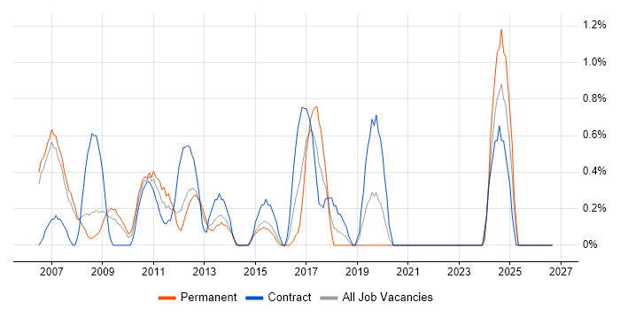 Senior Architect job vacancy trend in Derby
