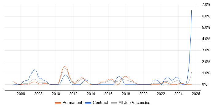 Job vacancy trend for Senior Business Analyst in Derby