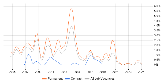 Senior C# Developer job vacancy trend in Derby