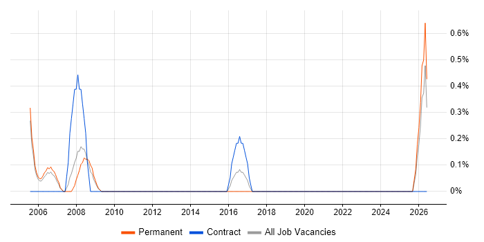 Senior Data Analyst job vacancy trend in Derby
