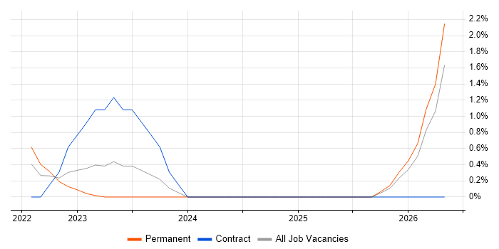Senior Data Scientist job vacancy trend in Derby