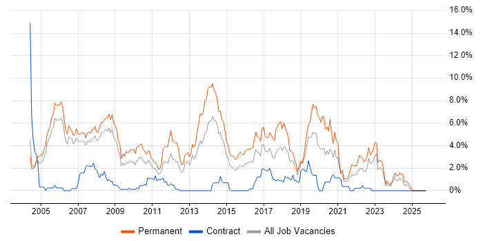 Senior Developer job vacancy trend in Derby