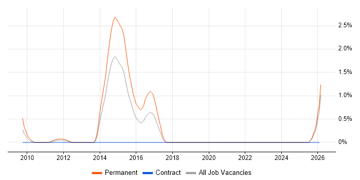 Senior Embedded Software Engineer job vacancy trend in Derby