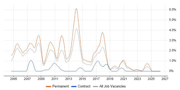 Senior .NET Developer job vacancy trend in Derby