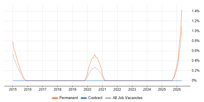 Senior Product Manager job vacancy trend in Derby