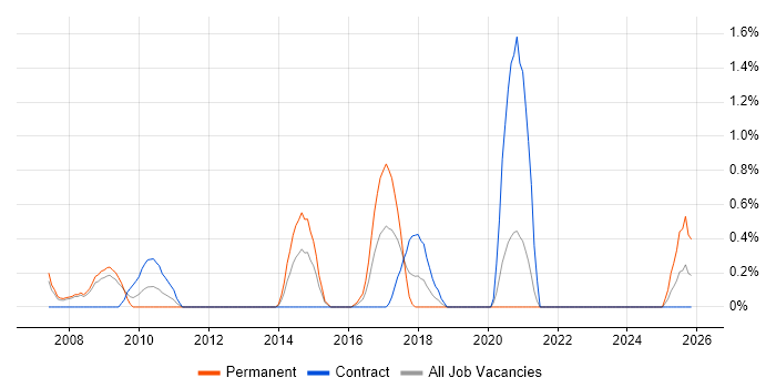 Senior Programme Manager job vacancy trend in Derby