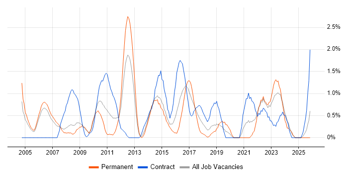 Senior Project Manager job vacancy trend in Derby