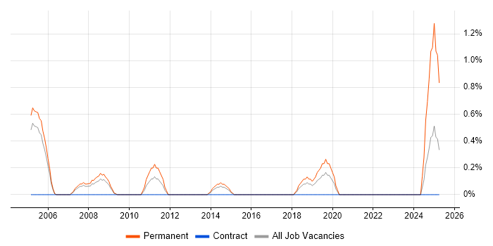 Job vacancy trend for Senior QA Engineer in Derby