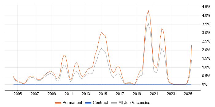 Job vacancy trend for Senior Software Engineer in Derby