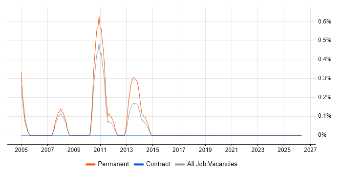 Senior Technical Consultant job vacancy trend in Derby