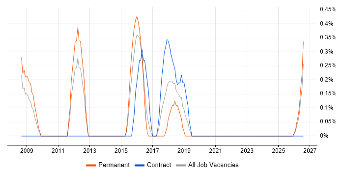 Senior Windows Engineer job vacancy trend in Derby