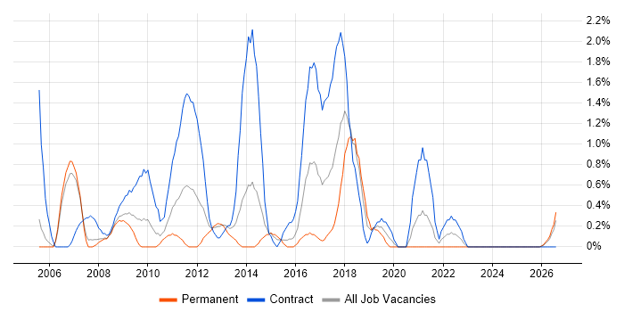 Server Building job vacancy trend in Derby