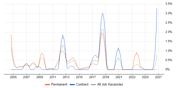 Server Management job vacancy trend in Derby