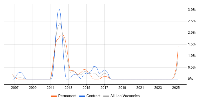 Job vacancy trend for Server Migrations in Derby Job vacancy trend for Server Migrations in Derby