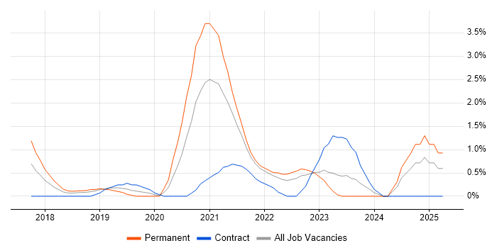 Job vacancy trend for Serverless in Derby