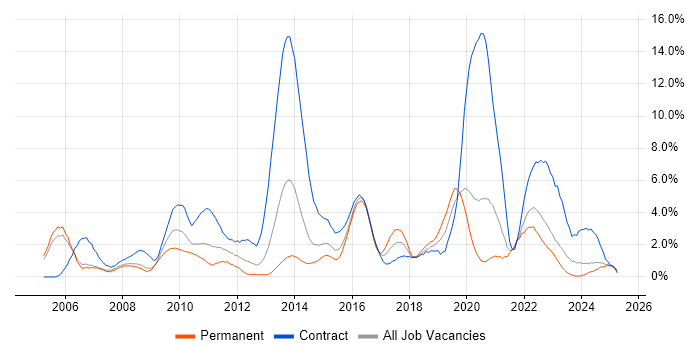 Job vacancy trend for Service Analyst in Derby