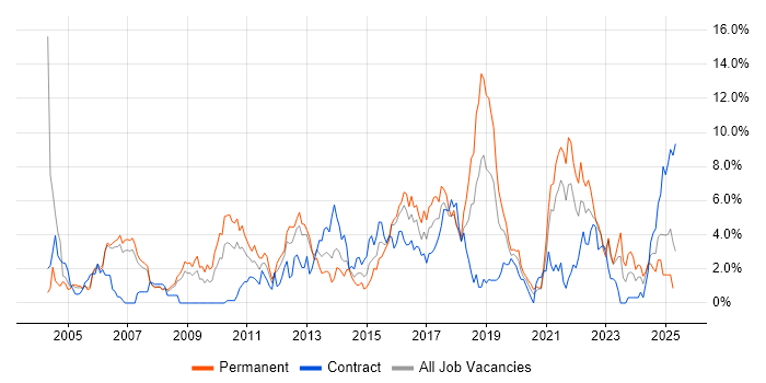 Job vacancy trend for Service Delivery in Derby