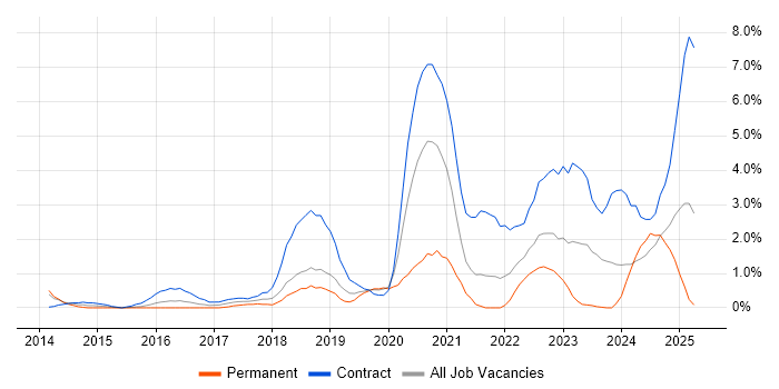 Job vacancy trend for ServiceNow in Derby Job vacancy trend for ServiceNow in Derby