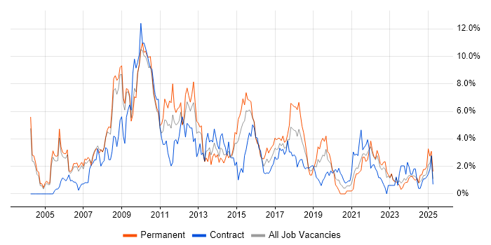 Job vacancy trend for SharePoint in Derby Job vacancy trend for SharePoint in Derby