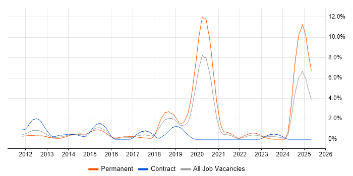 Job vacancy trend for SIEM in Derby