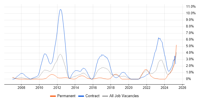 Job vacancy trend for Siemens in Derby