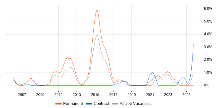 Simulink job vacancy trend in Derby