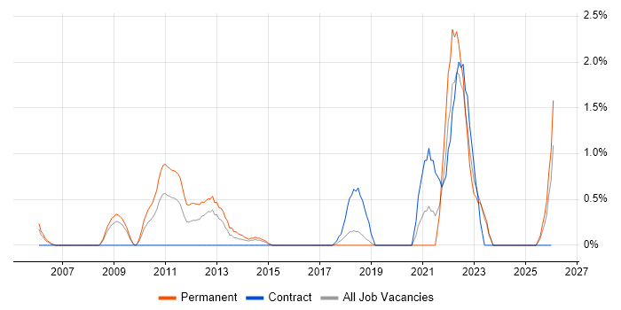 Single Sign-On job vacancy trend in Derby