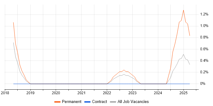 Job vacancy trend for Site Reliability Engineering in Derby