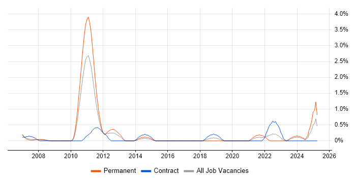 Job vacancy trend for Six Sigma Green Belt in Derby