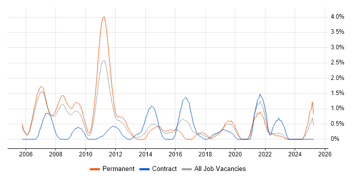 Job vacancy trend for Six Sigma in Derby