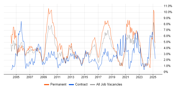 Job vacancy trend for SLA in Derby