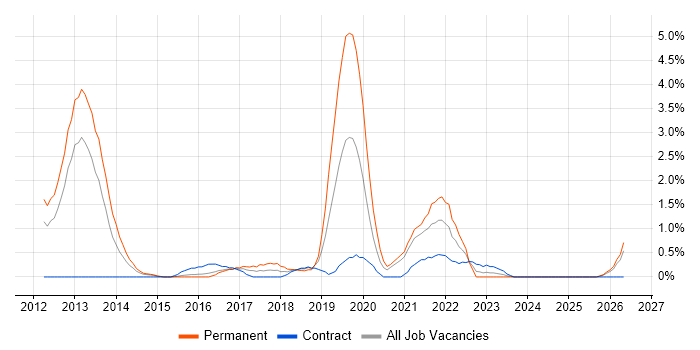 Smartphone job vacancy trend in Derby