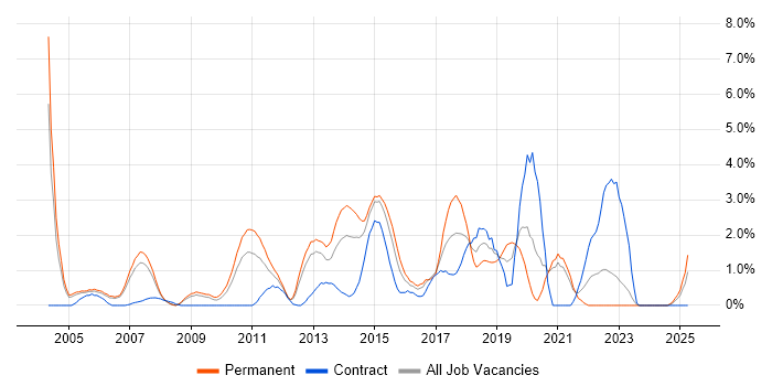 Job vacancy trend for SOAP in Derby Job vacancy trend for SOAP in Derby